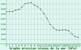 Courbe de la pression atmosphrique pour Aadorf / Tnikon