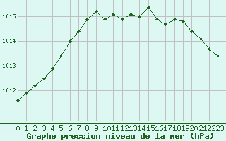 Courbe de la pression atmosphrique pour Manschnow