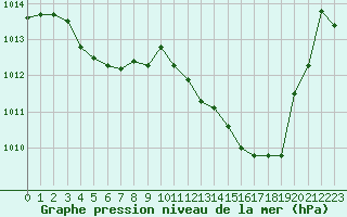 Courbe de la pression atmosphrique pour Le Luc (83)