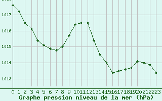 Courbe de la pression atmosphrique pour Rochegude (26)