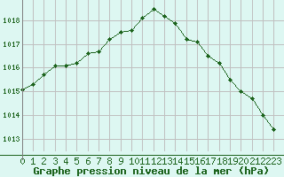Courbe de la pression atmosphrique pour Dieppe (76)