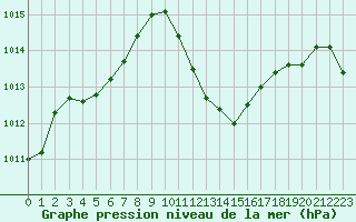 Courbe de la pression atmosphrique pour Lerida (Esp)