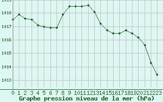 Courbe de la pression atmosphrique pour Auch (32)