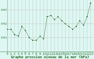 Courbe de la pression atmosphrique pour La Rochelle - Aerodrome (17)