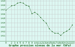 Courbe de la pression atmosphrique pour Rujiena