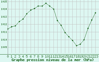 Courbe de la pression atmosphrique pour Slubice