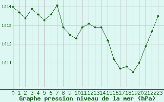 Courbe de la pression atmosphrique pour Ambrieu (01)