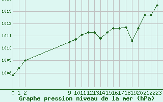 Courbe de la pression atmosphrique pour San Chierlo (It)