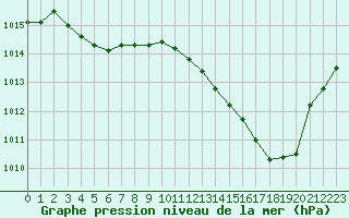 Courbe de la pression atmosphrique pour Saint-Clment-de-Rivire (34)