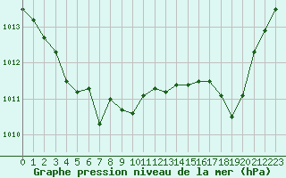 Courbe de la pression atmosphrique pour Lunel (34)