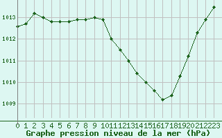 Courbe de la pression atmosphrique pour Eygliers (05)