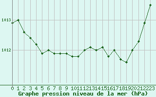 Courbe de la pression atmosphrique pour Saint-Amans (48)