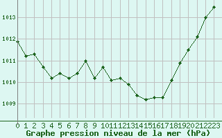 Courbe de la pression atmosphrique pour Bulson (08)