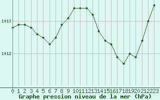 Courbe de la pression atmosphrique pour Sainte-Ouenne (79)