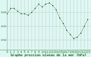 Courbe de la pression atmosphrique pour Ciudad Real (Esp)