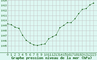 Courbe de la pression atmosphrique pour Sain-Bel (69)