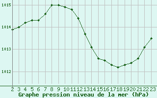 Courbe de la pression atmosphrique pour Saint-Nazaire-d