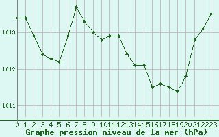 Courbe de la pression atmosphrique pour Ile Rousse (2B)