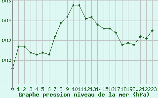 Courbe de la pression atmosphrique pour La Beaume (05)