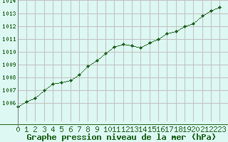 Courbe de la pression atmosphrique pour Herserange (54)
