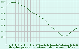 Courbe de la pression atmosphrique pour Buzenol (Be)