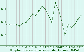 Courbe de la pression atmosphrique pour Blois (41)