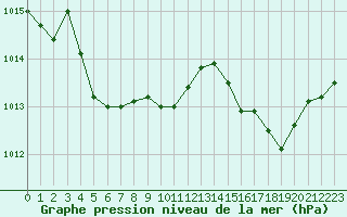 Courbe de la pression atmosphrique pour Le Bourget (93)