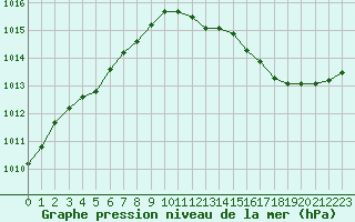 Courbe de la pression atmosphrique pour Faulx-les-Tombes (Be)