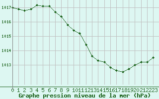 Courbe de la pression atmosphrique pour Locarno (Sw)