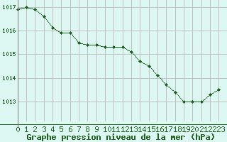 Courbe de la pression atmosphrique pour Bellefontaine (88)