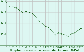 Courbe de la pression atmosphrique pour Kerstinbo