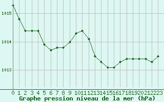 Courbe de la pression atmosphrique pour Nris-les-Bains (03)