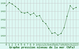 Courbe de la pression atmosphrique pour Grenoble/St-Etienne-St-Geoirs (38)