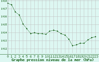 Courbe de la pression atmosphrique pour Montrodat (48)