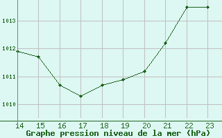 Courbe de la pression atmosphrique pour Blus (40)