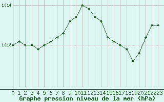 Courbe de la pression atmosphrique pour Alistro (2B)