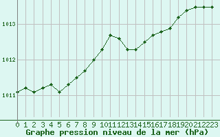 Courbe de la pression atmosphrique pour Voiron (38)