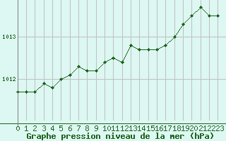 Courbe de la pression atmosphrique pour Hald V