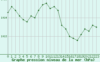 Courbe de la pression atmosphrique pour Orlans (45)