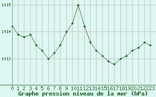 Courbe de la pression atmosphrique pour Calvi (2B)