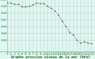 Courbe de la pression atmosphrique pour Le Havre - Octeville (76)