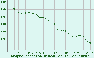 Courbe de la pression atmosphrique pour Laroque (34)