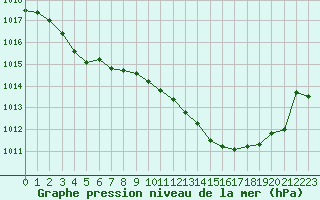 Courbe de la pression atmosphrique pour Puy-Saint-Pierre (05)