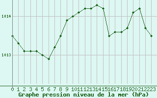 Courbe de la pression atmosphrique pour Les Pennes-Mirabeau (13)