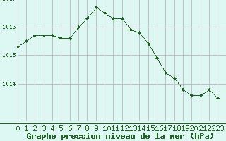 Courbe de la pression atmosphrique pour Poitiers (86)