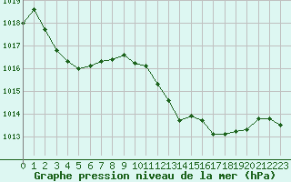 Courbe de la pression atmosphrique pour San Casciano di Cascina (It)