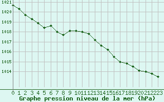 Courbe de la pression atmosphrique pour Gurande (44)