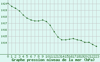 Courbe de la pression atmosphrique pour Santander (Esp)