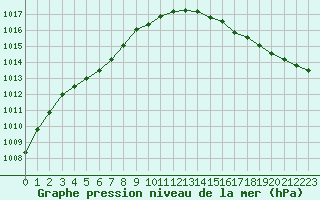 Courbe de la pression atmosphrique pour Guidel (56)