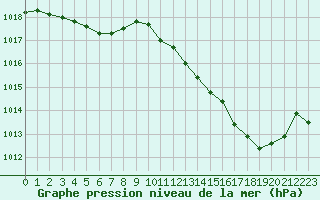 Courbe de la pression atmosphrique pour Bourges (18)